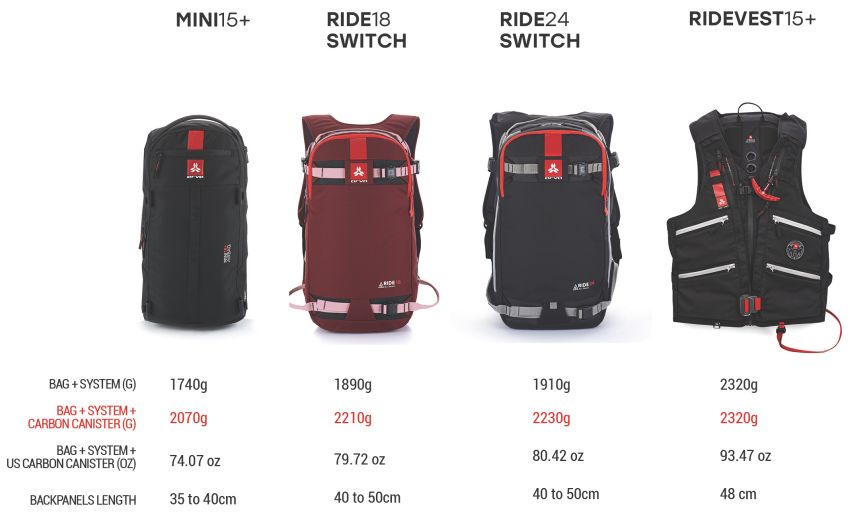Caractéristiques des sacs à dos Airbag Arva de la gamme Freeride